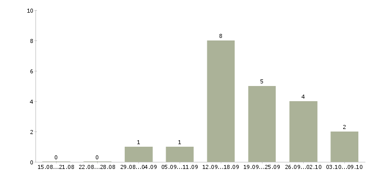 Работа сотрудник по подбору персонала в Калуге - Число вакансий в Калуге по специальности сотрудник по подбору персонала за 2 месяца