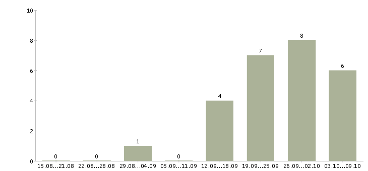 Работа менеджер по холодным звонкам в Кемерово - Число вакансий в Кемерово по специальности менеджер по холодным звонкам за 2 месяца