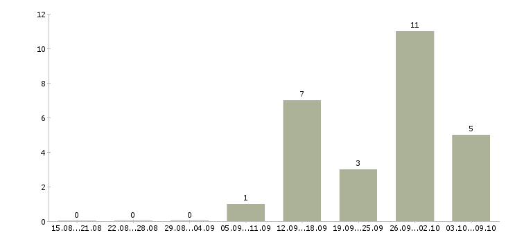 Работа продавец по залу в Кемерово - Число вакансий в Кемерово по специальности продавец по залу за 2 месяца