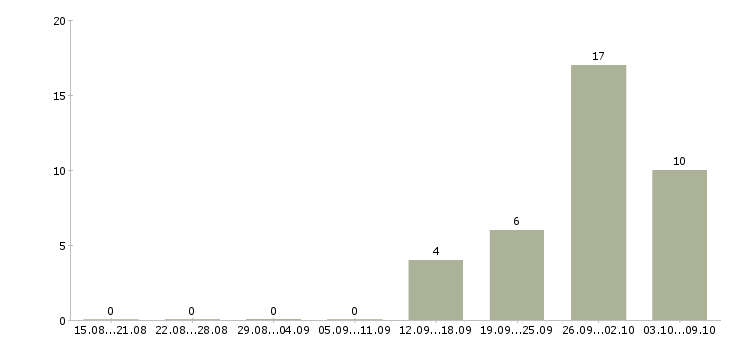 Работа требуются сборщики в Кирове - Число вакансий в Кирове по специальности требуются сборщики за 2 месяца