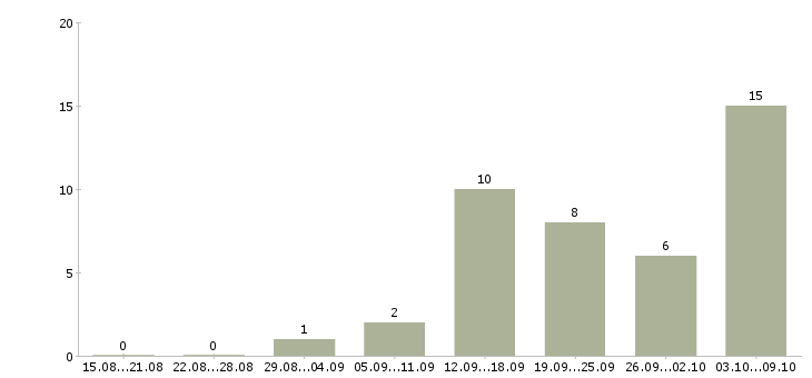 Работа менеджер в интернет магазин удаленно в Краснодаре - Число вакансий в Краснодаре по специальности менеджер в интернет магазин удаленно за 2 месяца