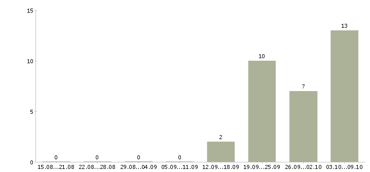 Работа инженер по проектированию в Красноярске - Число вакансий в Красноярске по специальности инженер по проектированию за 2 месяца