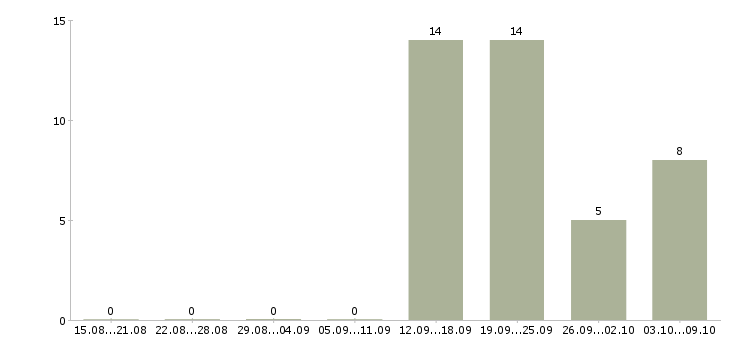 Работа менеджер по технологии в Кургане - Число вакансий в Кургане по специальности менеджер по технологии за 2 месяца