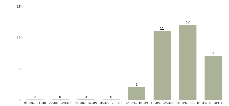 Работа консультант по развитию в Курске - Число вакансий в Курске по специальности консультант по развитию за 2 месяца