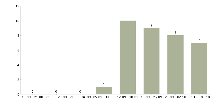 Работа директор по работе с клиентами в Липецке - Число вакансий в Липецке по специальности директор по работе с клиентами за 2 месяца