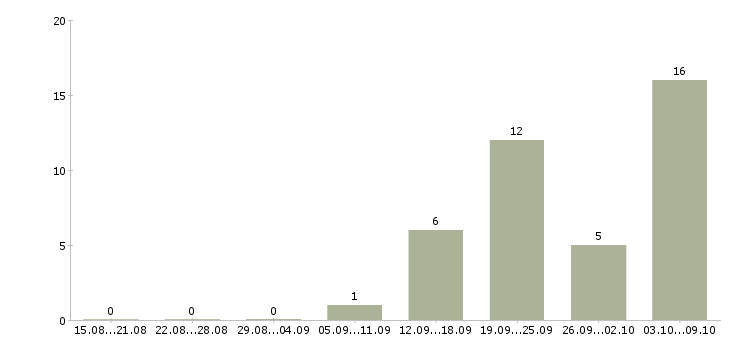 Работа водитель автобуса категория д в Москве - Число вакансий в Москве по специальности водитель автобуса категория д за 2 месяца