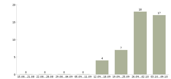 Работа техник опс в Москве - Число вакансий в Москве по специальности техник опс за 2 месяца