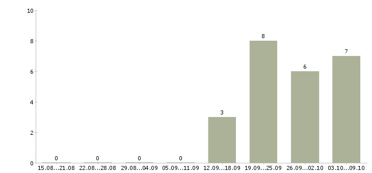 Работа управляющий хозяйством в Москве - Число вакансий в Москве по специальности управляющий хозяйством за 2 месяца