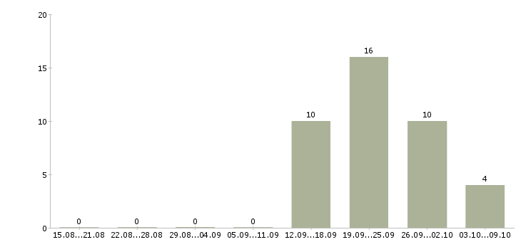 Работа менеджер на неполный рабочий день в Новокузнецке - Число вакансий в Новокузнецке по специальности менеджер на неполный рабочий день за 2 месяца