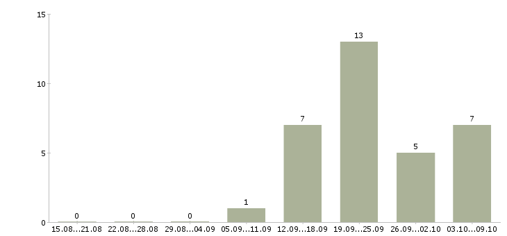 Работа менеджер по работе с документами в Новокузнецке - Число вакансий в Новокузнецке по специальности менеджер по работе с документами за 2 месяца