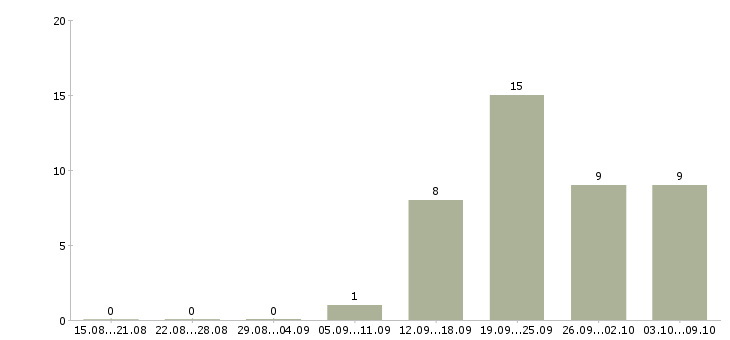 Работа директор по работе с персоналом в Новороссийске - Число вакансий в Новороссийске по специальности директор по работе с персоналом за 2 месяца