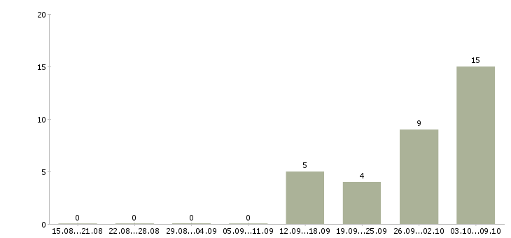 Работа ведущий программист в Новосибирске - Число вакансий в Новосибирске по специальности ведущий программист за 2 месяца