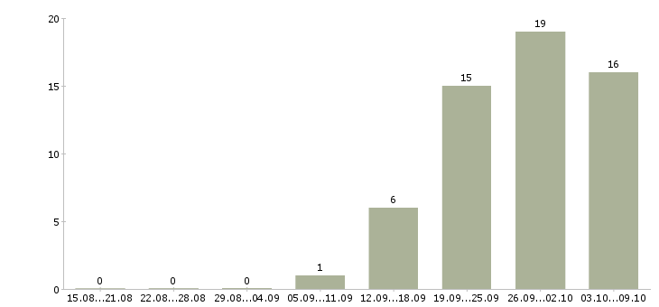 Работа предлагаю работу на дому в Одинцово - Число вакансий в Одинцово по специальности предлагаю работу на дому за 2 месяца