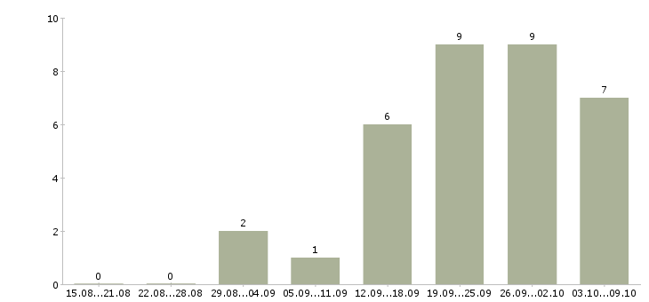 Работа сотрудник по подбору персонала в Оренбурге - Число вакансий в Оренбурге по специальности сотрудник по подбору персонала за 2 месяца
