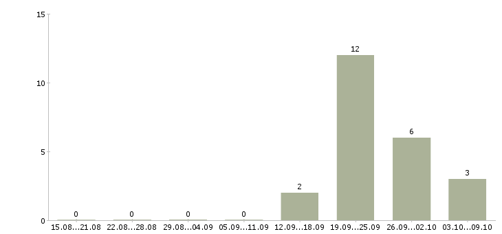 Работа требуется слесарь в Оренбурге - Число вакансий в Оренбурге по специальности требуется слесарь за 2 месяца