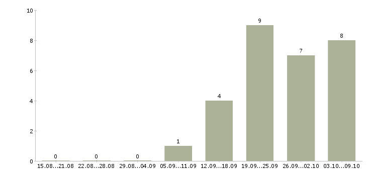 Работа аналитик проектов по в Перми - Число вакансий в Перми по специальности аналитик проектов по за 2 месяца