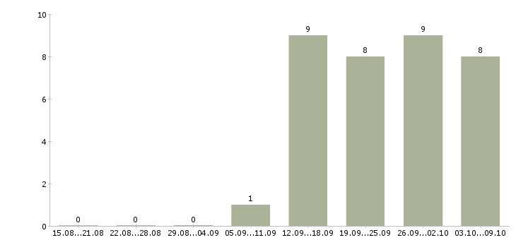 Работа специалист на склад в Перми - Число вакансий в Перми по специальности специалист на склад за 2 месяца