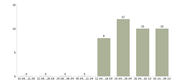 Работа менеджер интернет продаж в Подольске - Число вакансий в Подольске по специальности менеджер интернет продаж за 2 месяца