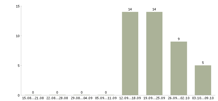 Работа мобильный менеджер в Пскове - Число вакансий в Пскове по специальности мобильный менеджер за 2 месяца