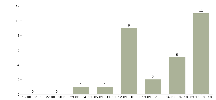 Работа сотрудник по подбору персонала в Рязани - Число вакансий в Рязани по специальности сотрудник по подбору персонала за 2 месяца