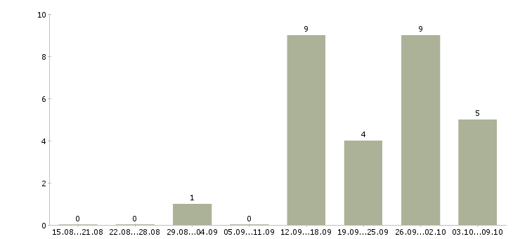 Работа специалист дистанционного обучения в Рязани - Число вакансий в Рязани по специальности специалист дистанционного обучения за 2 месяца