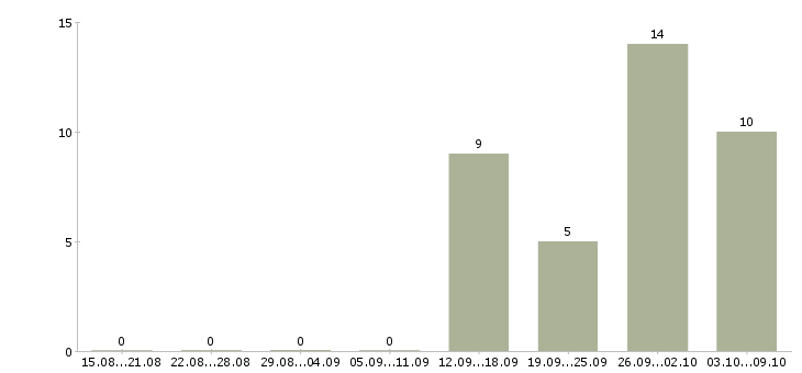 Работа грузчик на производство в Самаре - Число вакансий в Самаре по специальности грузчик на производство за 2 месяца