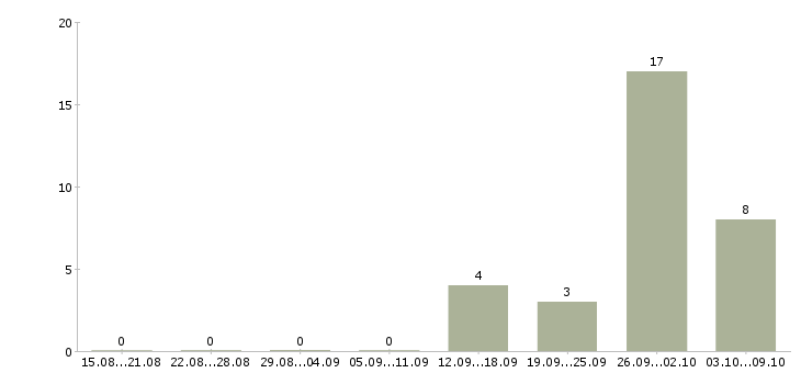 Работа сборщик вахта в Самаре - Число вакансий в Самаре по специальности сборщик вахта за 2 месяца