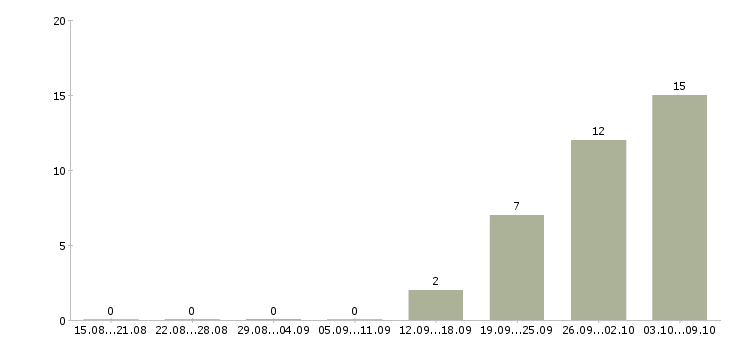 Работа инженер по проектированию в Саратове - Число вакансий в Саратове по специальности инженер по проектированию за 2 месяца
