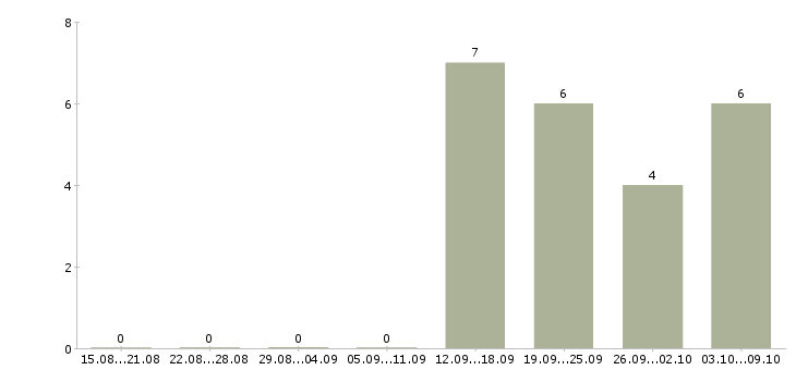 Работа представитель в регион в Саратове - Число вакансий в Саратове по специальности представитель в регион за 2 месяца