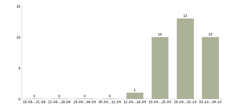 Работа стабильный заработок в Саратове - Число вакансий в Саратове по специальности стабильный заработок за 2 месяца