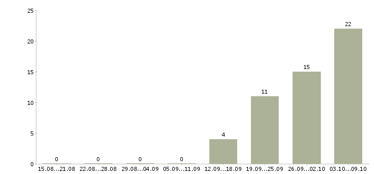 Работа разнорабочий на склад в Смоленске - Число вакансий в Смоленске по специальности разнорабочий на склад за 2 месяца