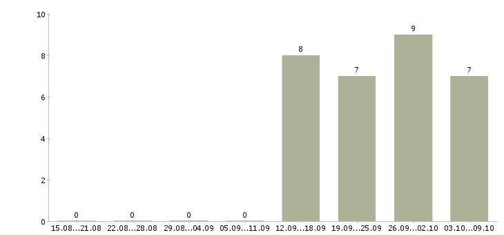 Работа офис менеджер в компанию в Солнечногорске - Число вакансий в Солнечногорске по специальности офис менеджер в компанию за 2 месяца
