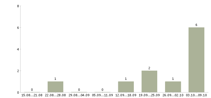 Работа агент по привлечению в Сочи - Число вакансий в Сочи по специальности агент по привлечению за 2 месяца
