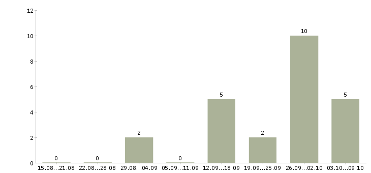 Работа менеджеры по продаже рекламы в Ставрополе - Число вакансий в Ставрополе по специальности менеджеры по продаже рекламы за 2 месяца