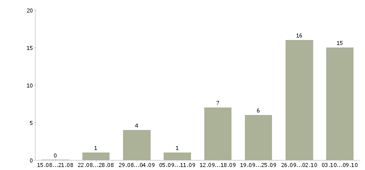 Работа набор менеджеров в Ставрополе - Число вакансий в Ставрополе по специальности набор менеджеров за 2 месяца