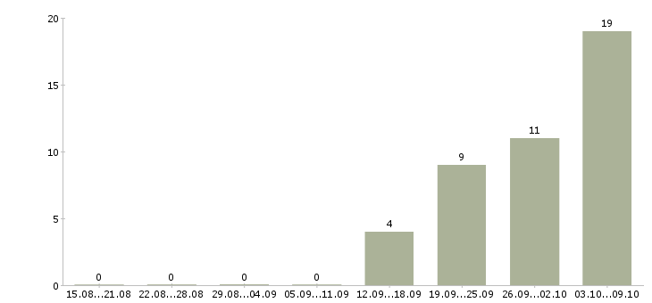 Работа разнорабочие склада в Тамбове - Число вакансий в Тамбове по специальности разнорабочие склада за 2 месяца