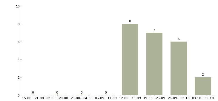 Работа менеджер по технологии в Твери - Число вакансий в Твери по специальности менеджер по технологии за 2 месяца