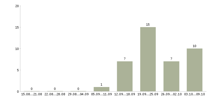 Работа требуется продавец консультант в Твери - Число вакансий в Твери по специальности требуется продавец консультант за 2 месяца