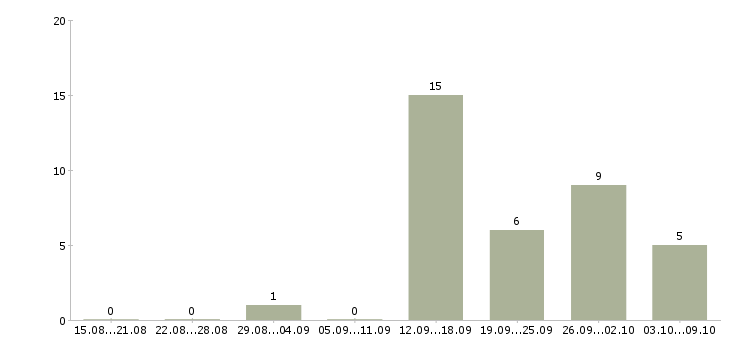 Работа в помощь администратору в Туле - Число вакансий в Туле по специальности в помощь администратору за 2 месяца