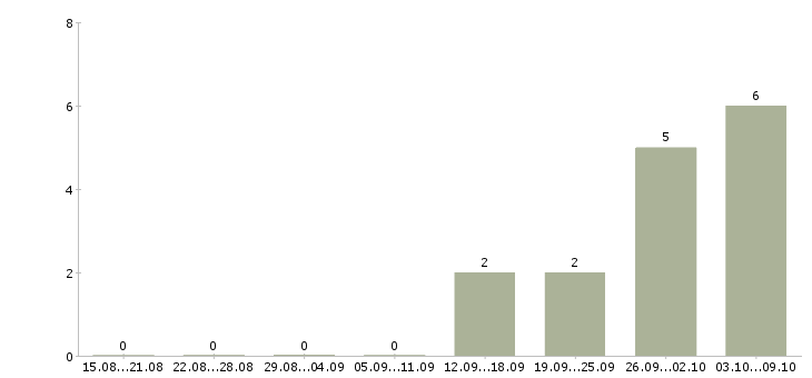 Работа сотрудник с личным автомобилем в Туле - Число вакансий в Туле по специальности сотрудник с личным автомобилем за 2 месяца