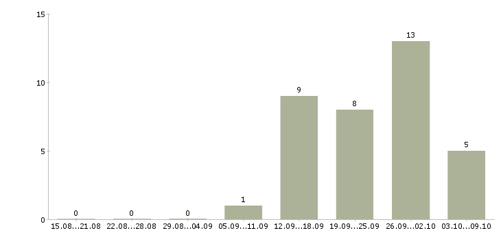 Работа специалист по работе с задолженностью в Тюмени - Число вакансий в Тюмени по специальности специалист по работе с задолженностью за 2 месяца