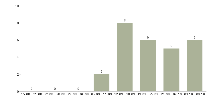 Работа зарабатываем дополнительно в Химках - Число вакансий в Химках по специальности зарабатываем дополнительно за 2 месяца