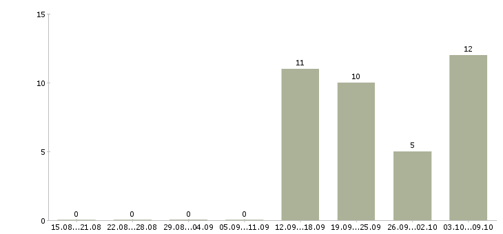 Работа менеджер разработки в Чебоксарах - Число вакансий в Чебоксарах по специальности менеджер разработки за 2 месяца