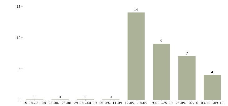 Работа менеджер сети магазинов в Чебоксарах - Число вакансий в Чебоксарах по специальности менеджер сети магазинов за 2 месяца