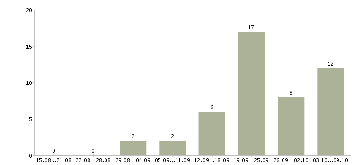 Работа специалист по отчетности в Чебоксарах - Число вакансий в Чебоксарах по специальности специалист по отчетности за 2 месяца
