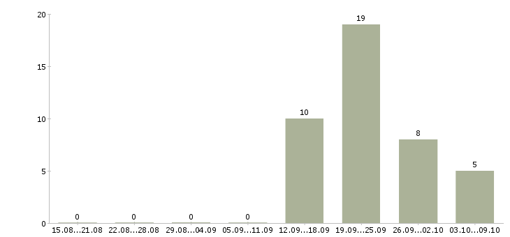 Работа менеджер по обучению и развитию в Череповце - Число вакансий в Череповце по специальности менеджер по обучению и развитию за 2 месяца