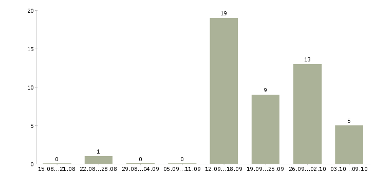 Работа менеджер по интернет продажам в Чите - Число вакансий в Чите по специальности менеджер по интернет продажам за 2 месяца