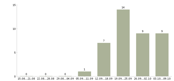 Работа специалист по работе с персоналом в Чите - Число вакансий в Чите по специальности специалист по работе с персоналом за 2 месяца
