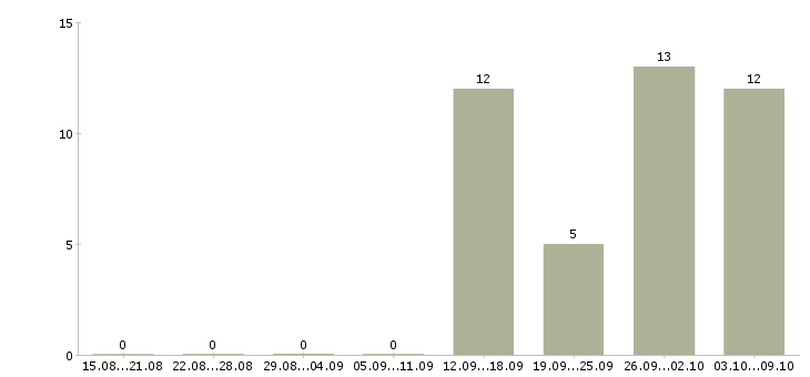 Работа кадровый менеджер в Ярославле - Число вакансий в Ярославле по специальности кадровый менеджер за 2 месяца