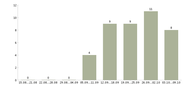 Работа менеджер по заявкам в Ярославле - Число вакансий в Ярославле по специальности менеджер по заявкам за 2 месяца